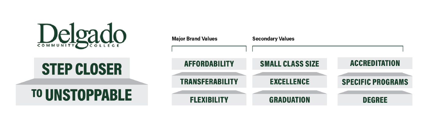 Step Closer to Unstoppable enrollment campaign messaging overview, showing Major and Secondary Brand Values