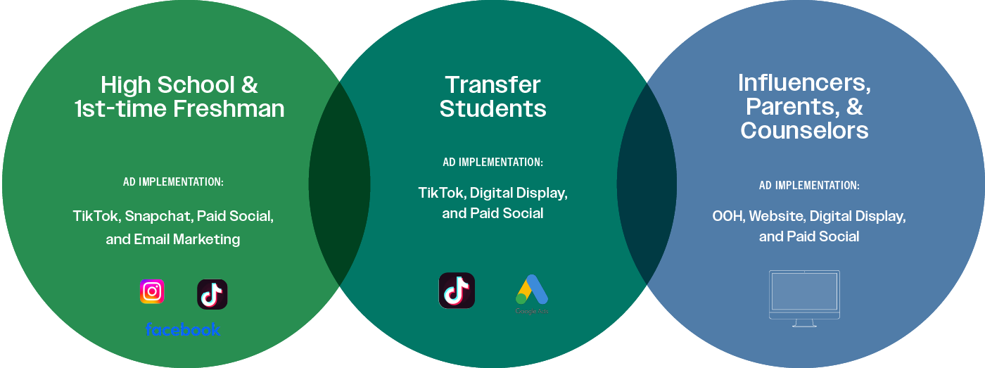 Three circles showing key audience segments for enrollment campaign including: High School & First-Time Freshman, Transfer Students, and Influencers, Parents, & Counselors